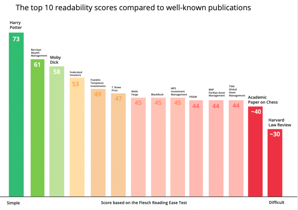 The top 10 readability scores compared to well-known publications.