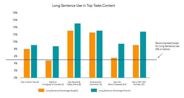 Long sentence use
