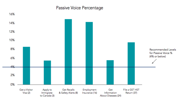 Passive Voice Levels Percentage
