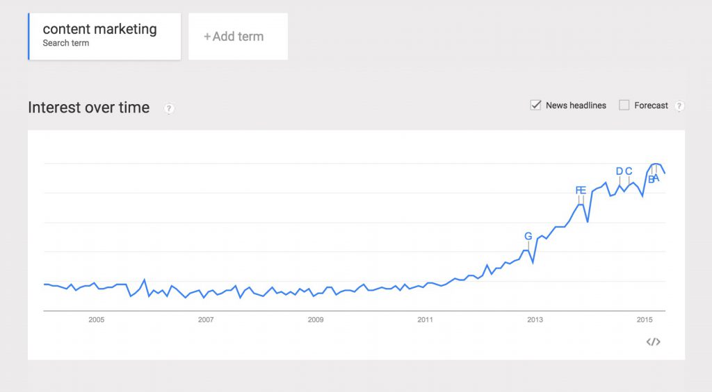 Google Trends graph for the search term "content marketing".