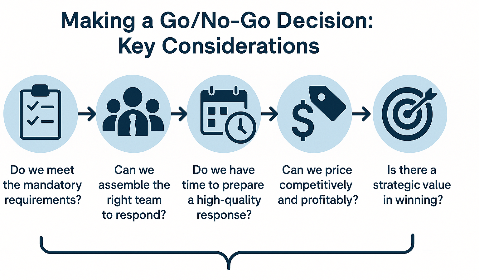 Go/No-Go Decision in the RFP Lifecycle