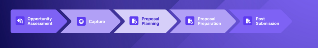 RFP Management - RFP Lifecycle